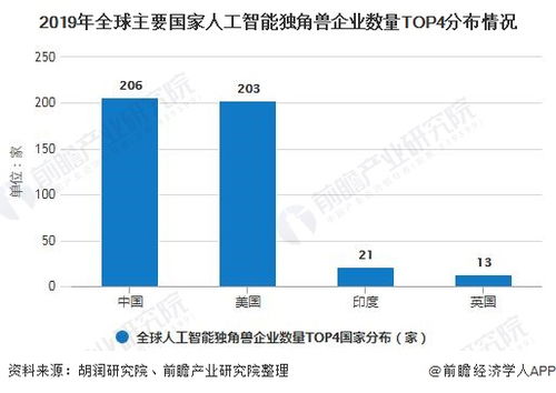2020年中国人工智能行业市场现状及发展前景分析 未来有望成为全球领头羊的人工智能基础软件开发