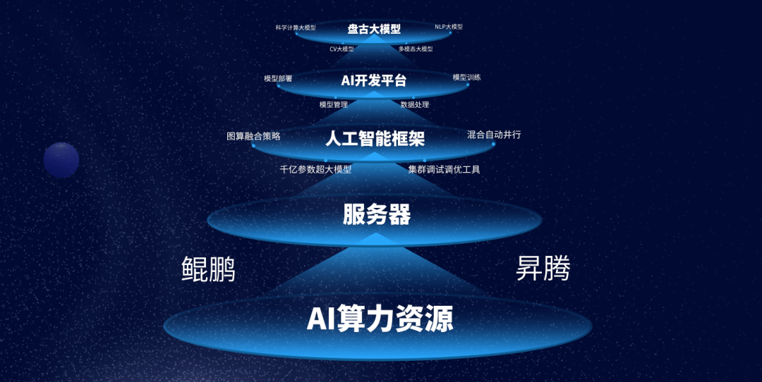从底层基础到上层应用 AI大模型L0-L0三层架构的解构与启示