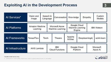 Gartner最新预测 2019年十大战略性技术趋势基础是人工智能软件开发